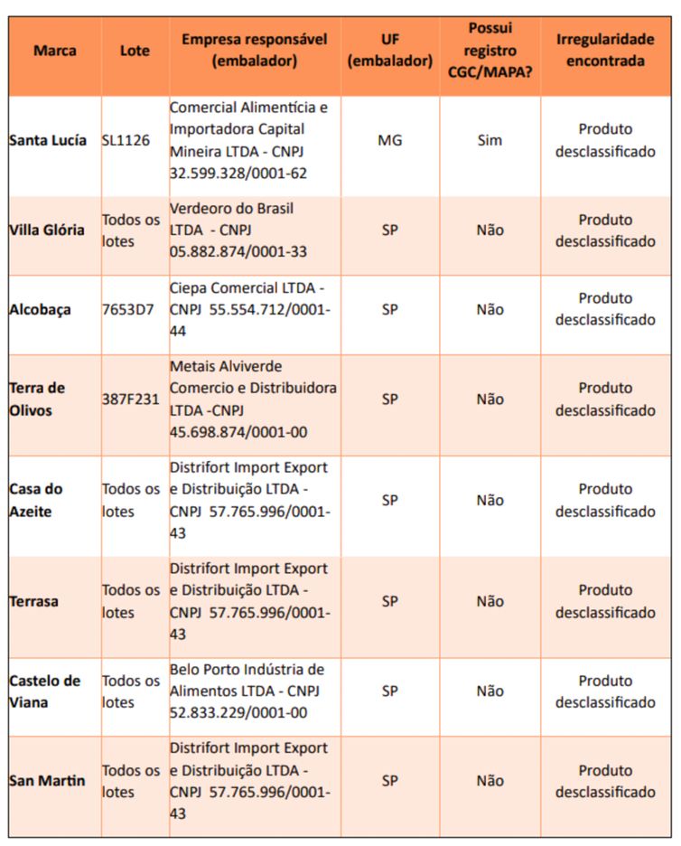 Brasília (DF), 06/06/2025 - Mapa divulga alerta sobre marcas de azeite de oliva desclassificadas por fraude. Foto Ministério da Agricultura.