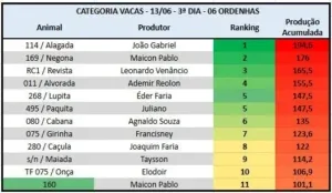 Vacas campeãs do Concurso Leiteiro