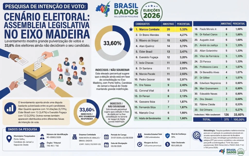 Pesquisa Brasil Dados revela cenário para deputado estadual no Eixo Madeira