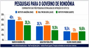 Em nova pesquisa, Marcos Rogério é líder, mas cai desempenho; Fúria mantém ritmo e Hildon recupera fôlego