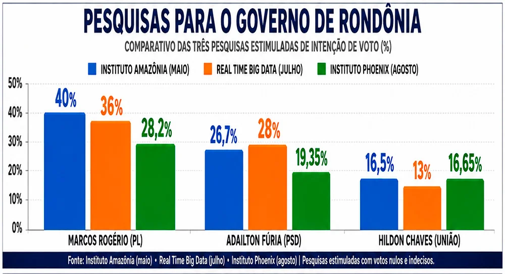 Em nova pesquisa, Marcos Rogério é líder, mas cai desempenho; Fúria mantém ritmo e Hildon recupera fôlego